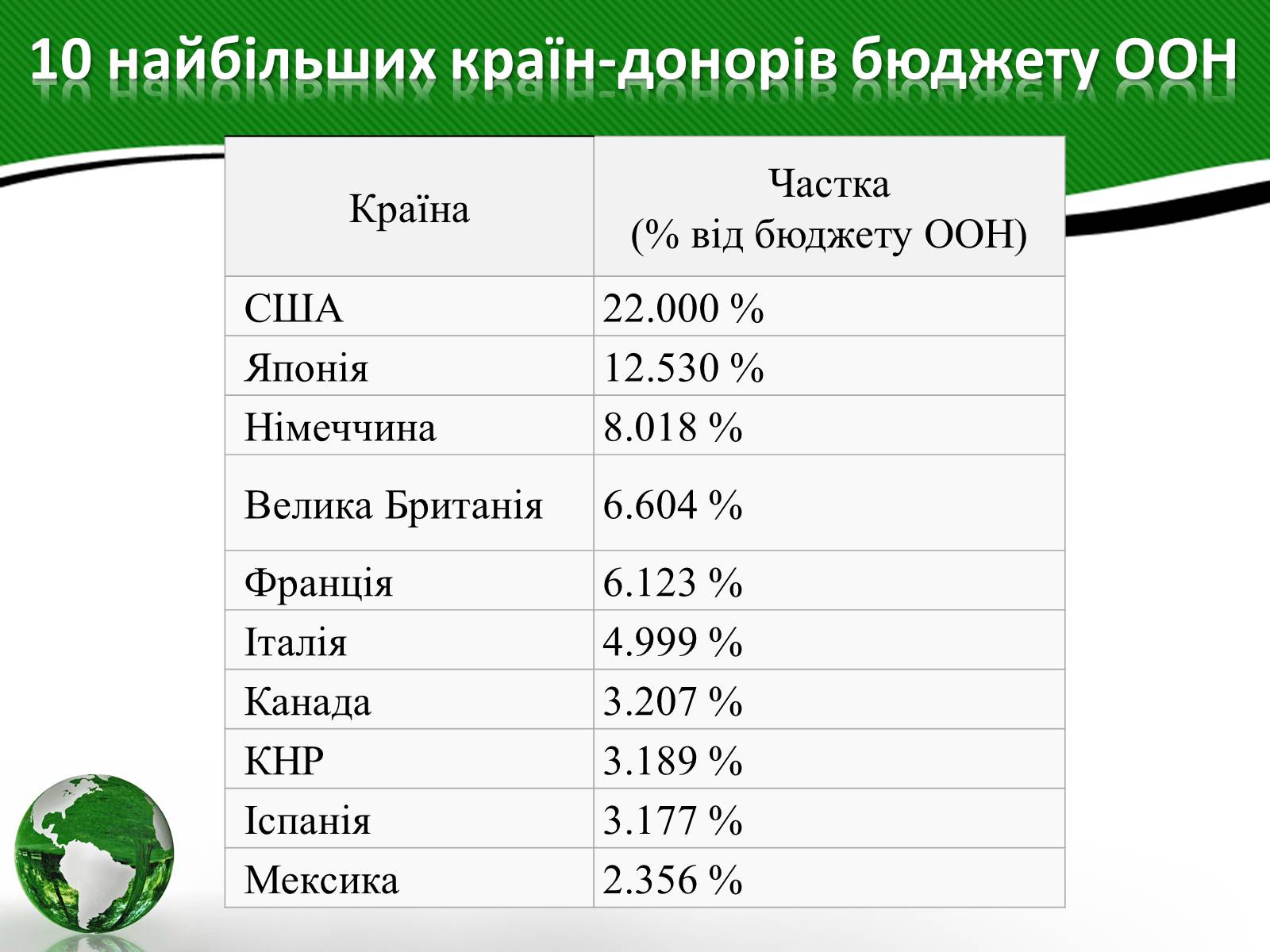 Презентація на тему «Організація об&#8217;єднаних націй» (варіант 3) - Слайд #13