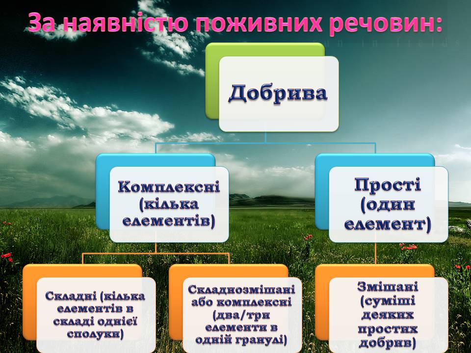 Презентація на тему «Загальні відомості про мінеральні добрива» (варіант 2) - Слайд #4