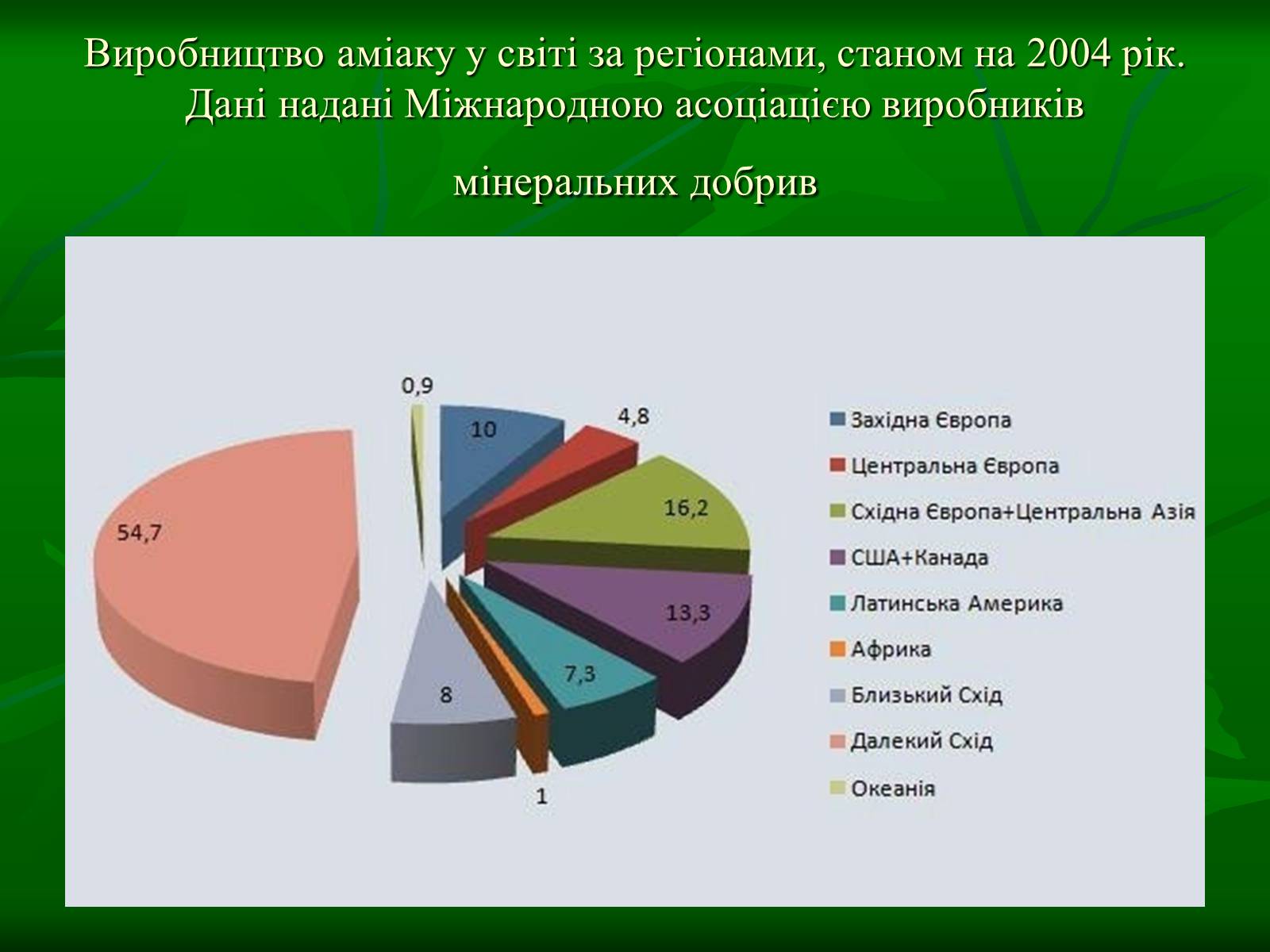 Презентація на тему «Цикл нітрогену в природі» - Слайд #12