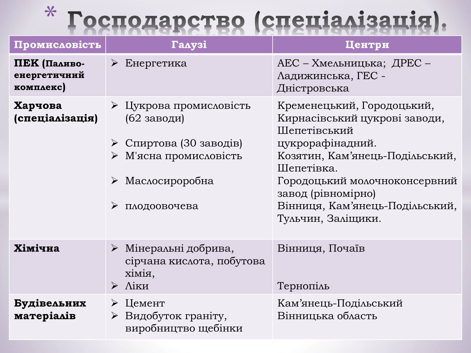 Презентація на тему «Подільський економічний район» (варіант 1) - Слайд #14