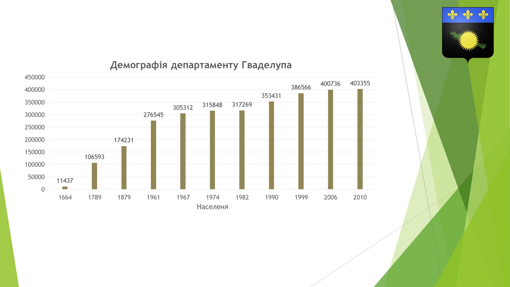 Презентація на тему «Гваделупа» (варіант 2) - Слайд #5