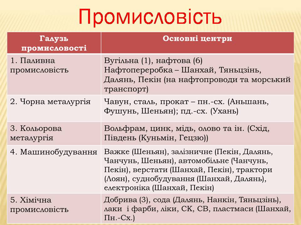 Презентація на тему «Китай» (варіант 27) - Слайд #10