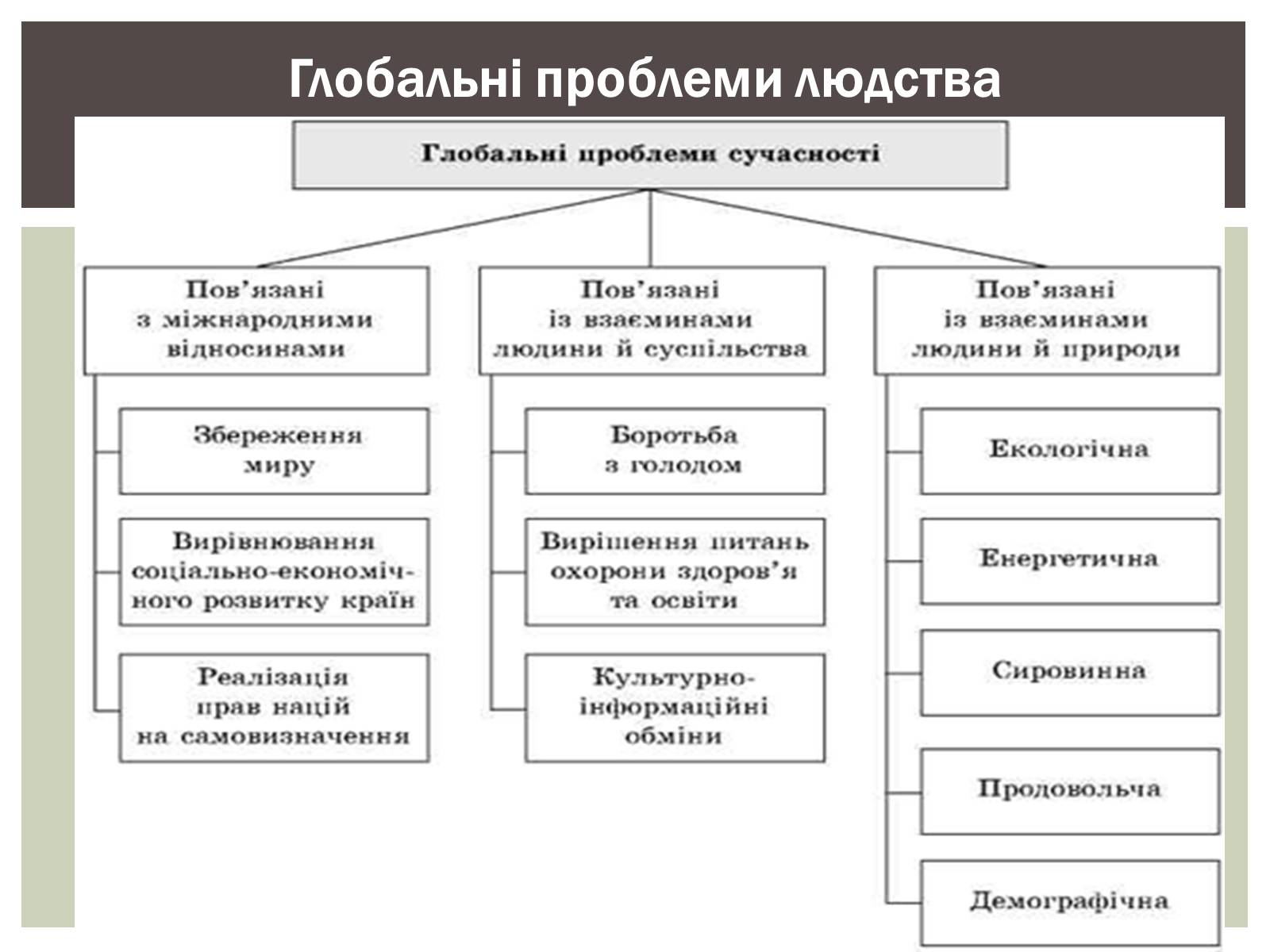 Презентація на тему «Глобальні проблеми людства» (варіант 28) - Слайд #4