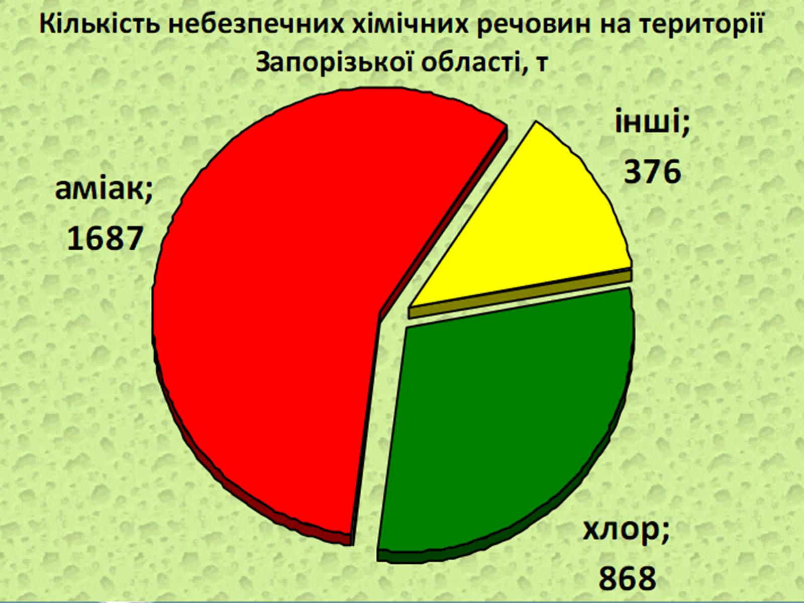 Презентація на тему «Оцінка еколочного стану Запорізькоъ області» - Слайд #11