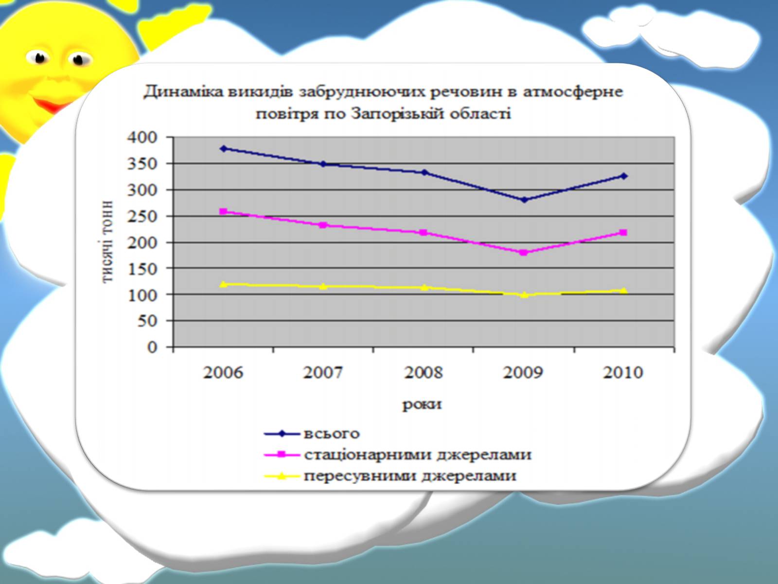 Презентація на тему «Оцінка еколочного стану Запорізькоъ області» - Слайд #2