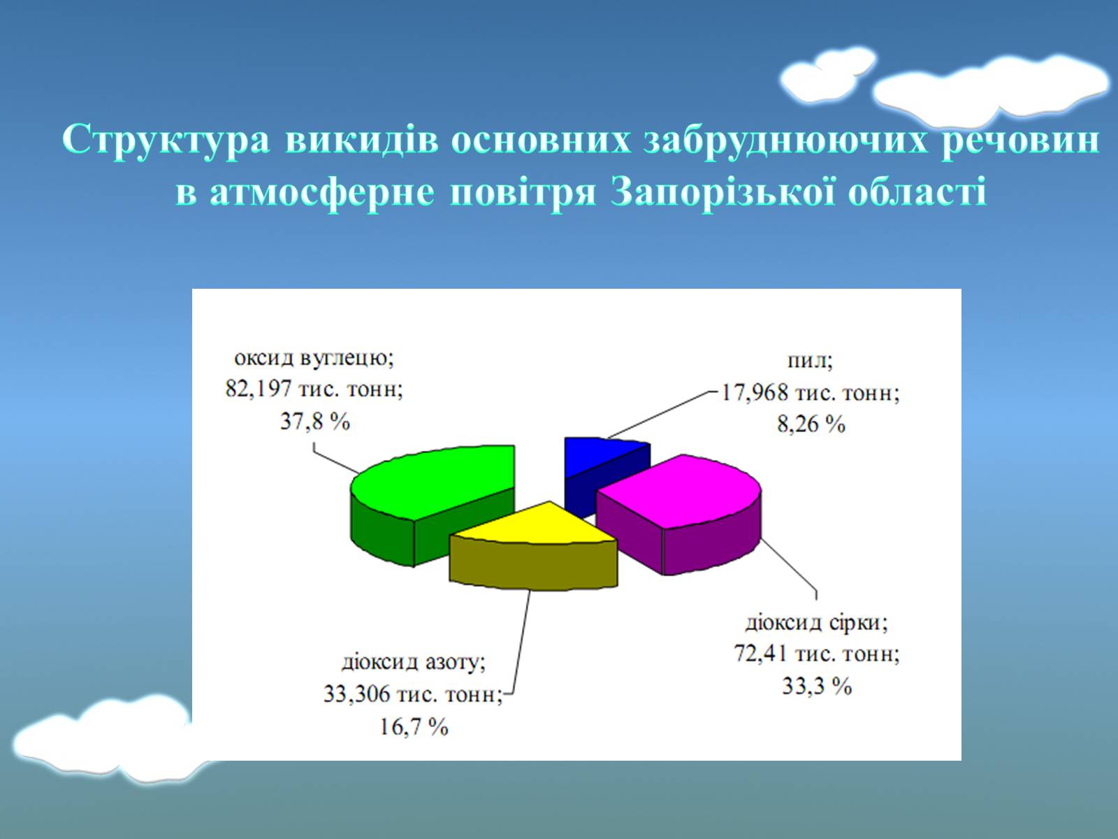 Презентація на тему «Оцінка еколочного стану Запорізькоъ області» - Слайд #6