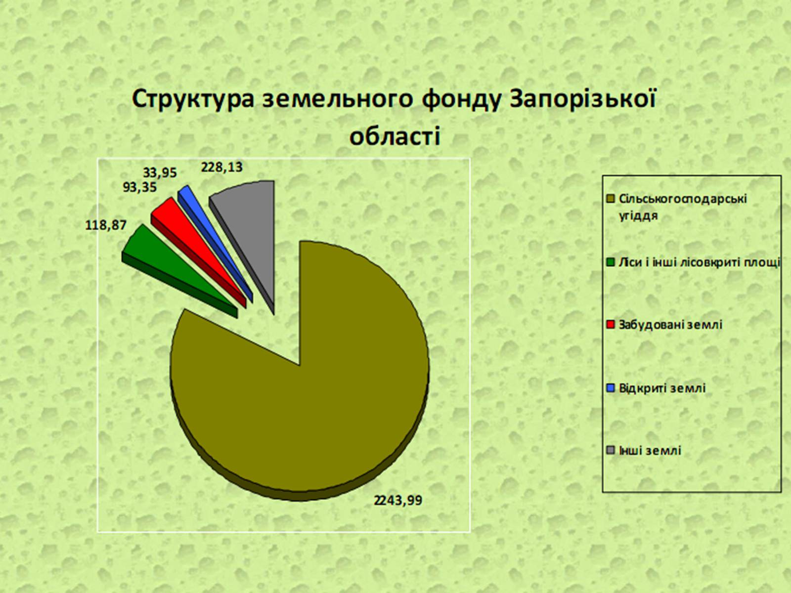 Презентація на тему «Оцінка еколочного стану Запорізькоъ області» - Слайд #7