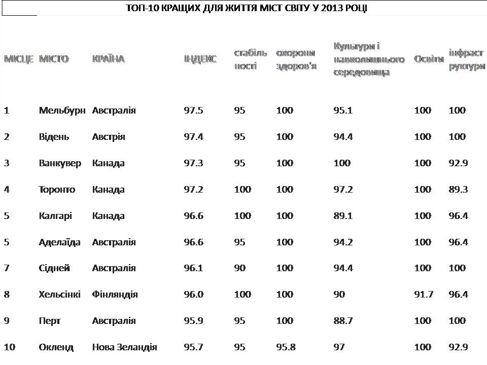 Презентація на тему «Найкомфортніші для проживання міста світу» - Слайд #13