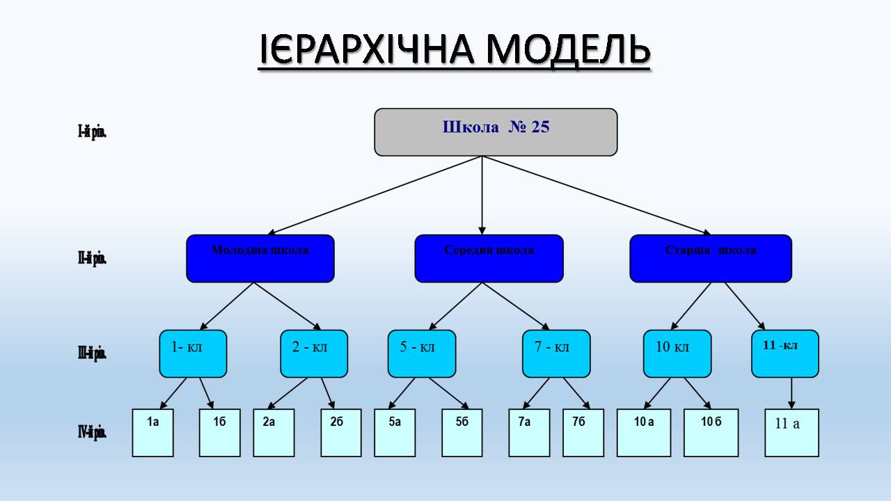 Презентація на тему «Бази даних. СУБД. Основні поняття» - Слайд #7