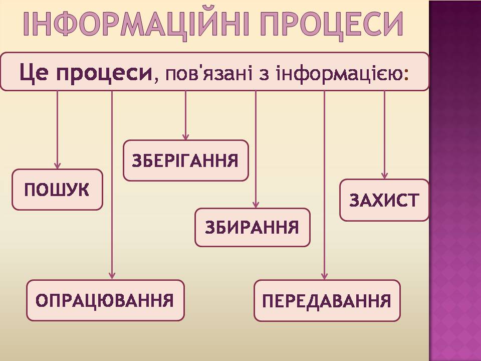 Презентація на тему «Інформаційні процеси» - Слайд #3