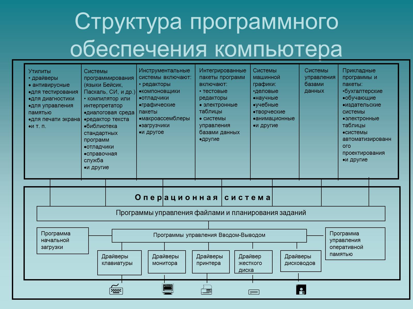 Презентація на тему «Программный принцип работы компьютера» - Слайд #6