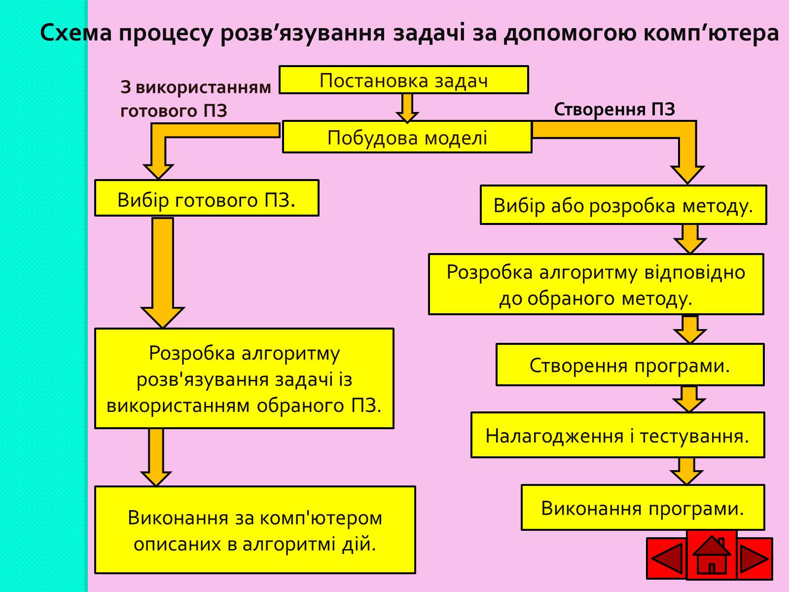 Презентація на тему «Ознайомлюємось із етапами розв&#8217;язування задач із використанням комп&#8217;ютера» - Слайд #3