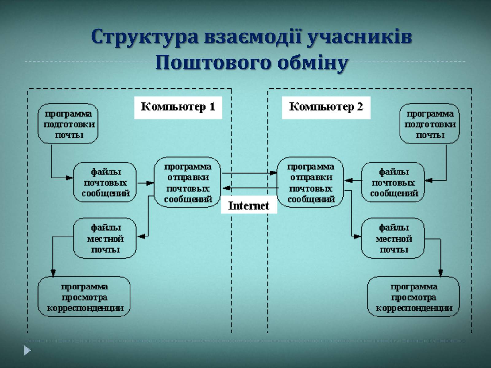 Презентація на тему «Електронна пошта» (варіант 7) - Слайд #6