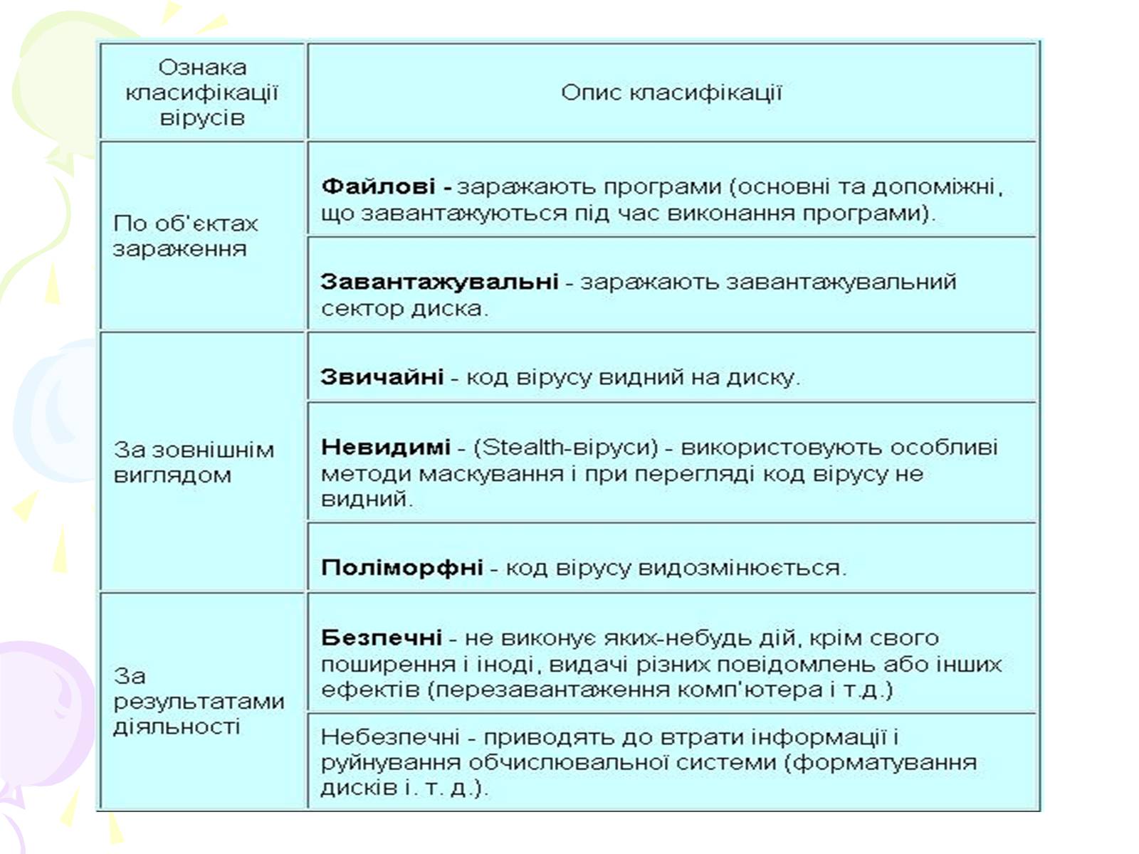 Презентація на тему «Комп&#8217;ютерні віруси» (варіант 3) - Слайд #5