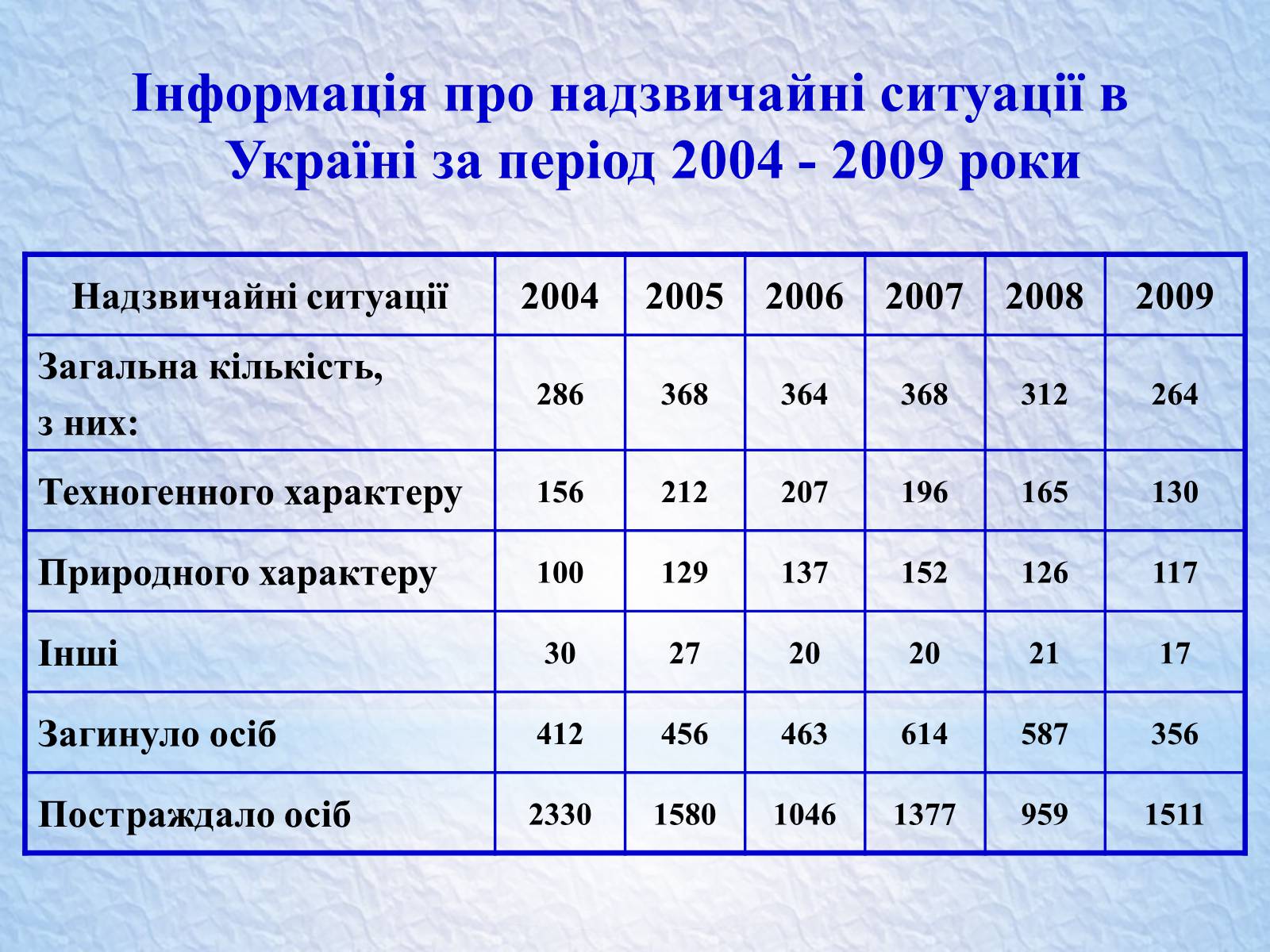 Презентація на тему «Надзвичайні ситуації, класифікація та дії при їх виникненні» - Слайд #16