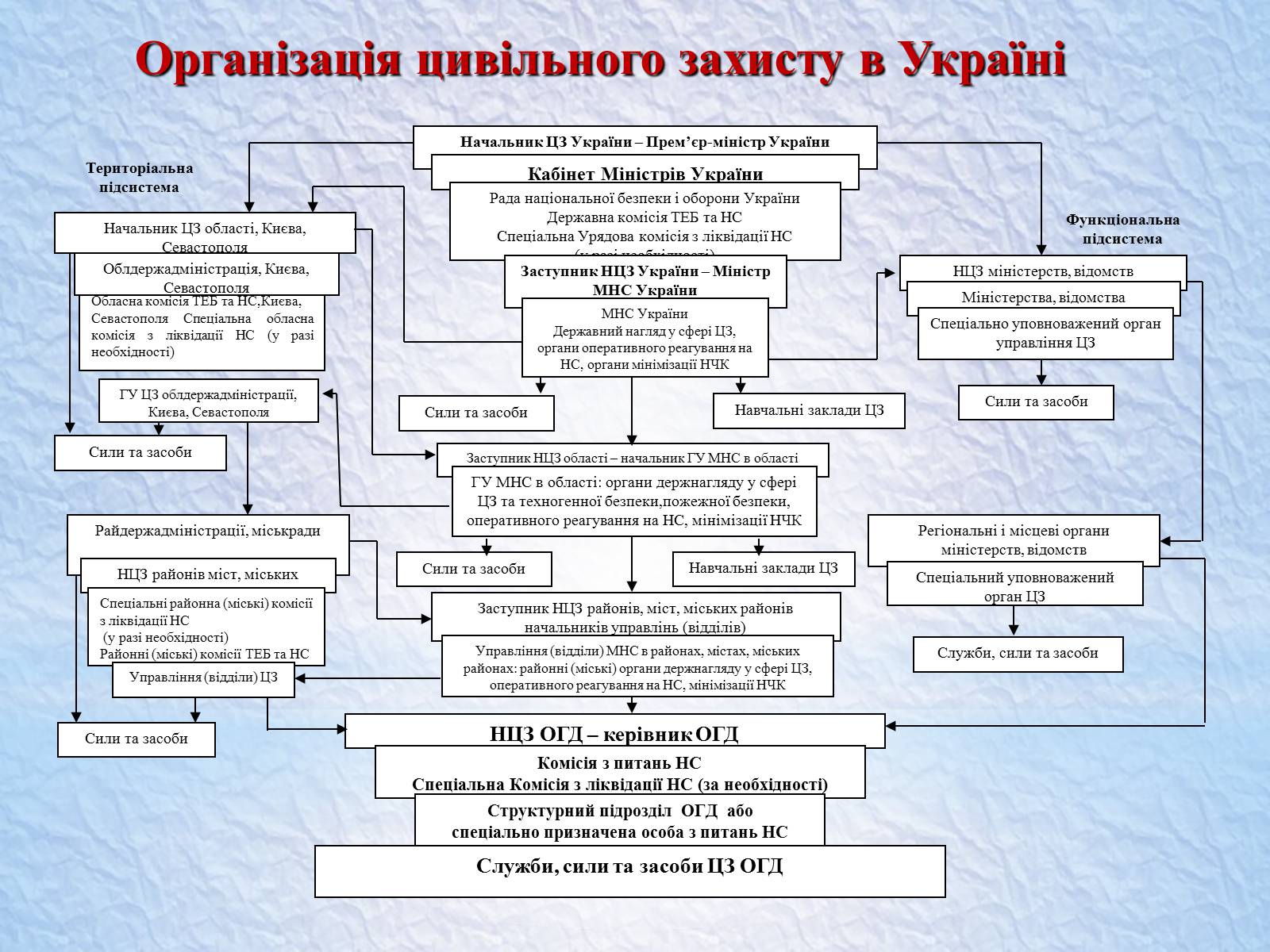 Презентація на тему «Надзвичайні ситуації, класифікація та дії при їх виникненні» - Слайд #20