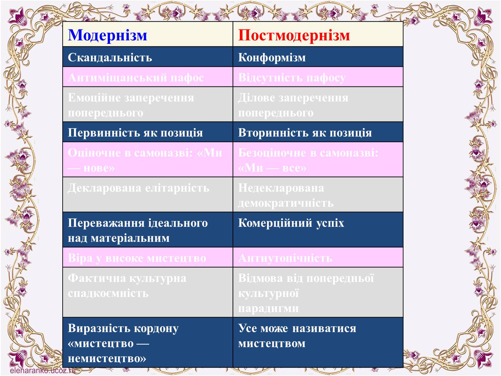 Презентація на тему «Постмодернізм» (варіант 6) - Слайд #4