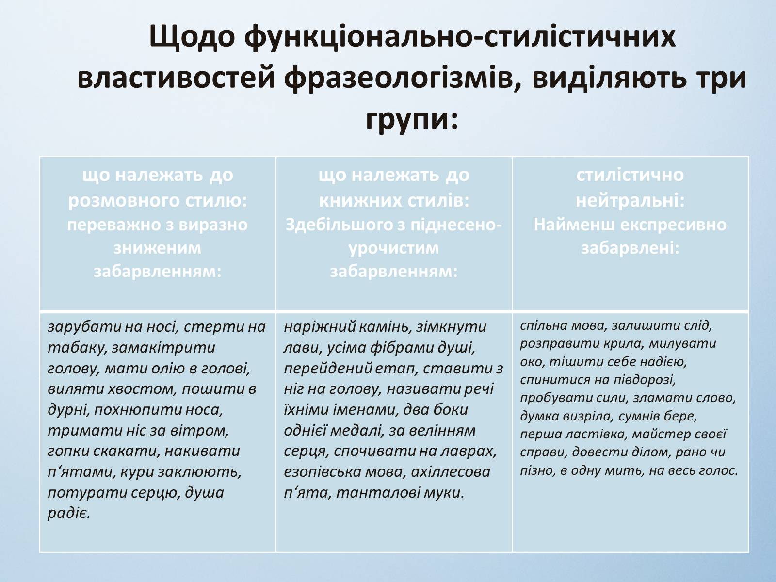 Презентація на тему «Фразеологізми. Стилістичнароль фразеологізмів» - Слайд #10