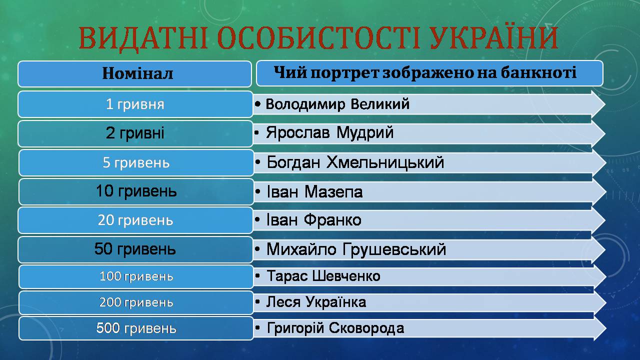 Презентація на тему «Гривня - основна грошова одиниця України» - Слайд #5