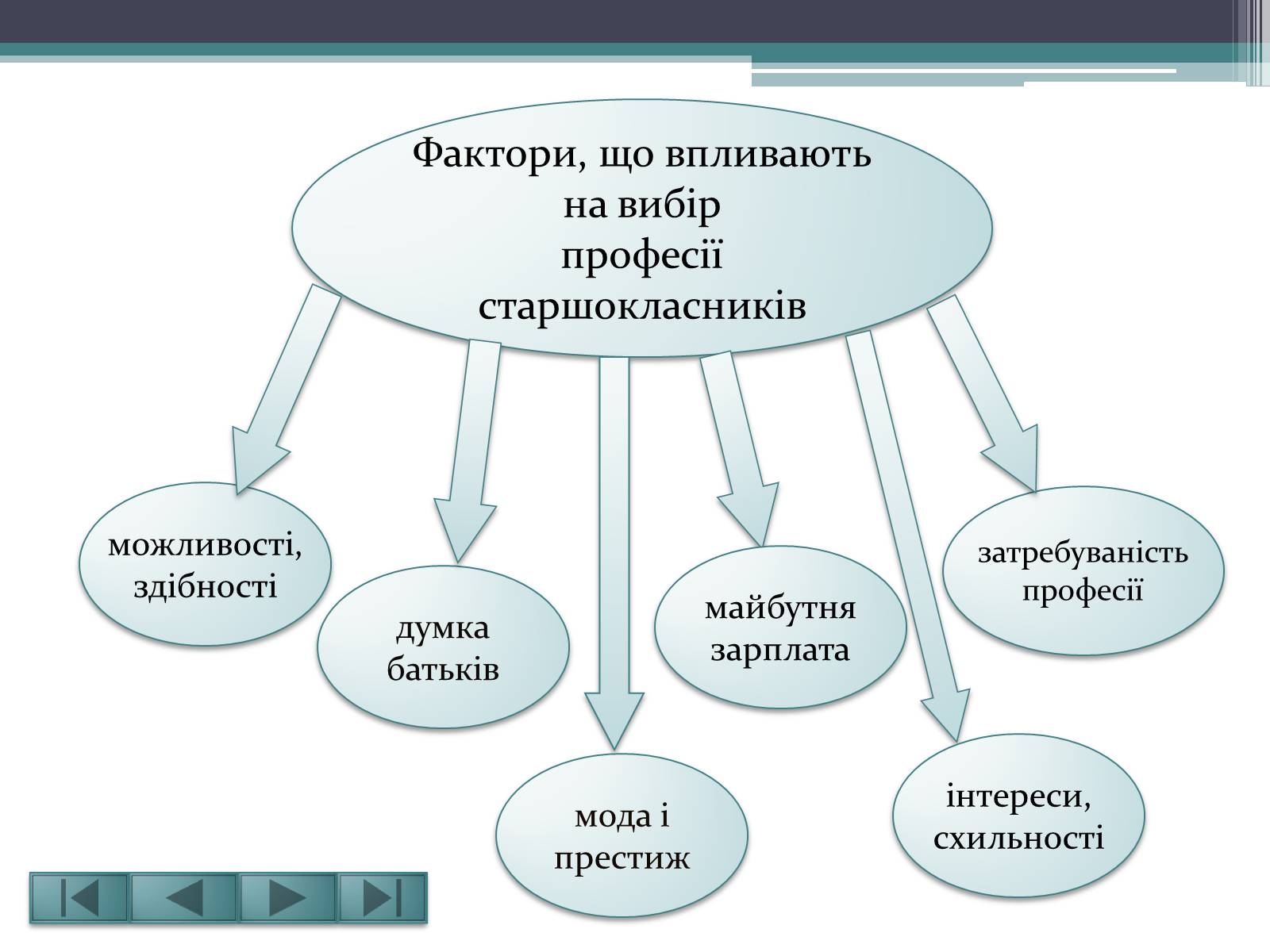 Презентація на тему «Вибір професії – це вибір долі» - Слайд #3