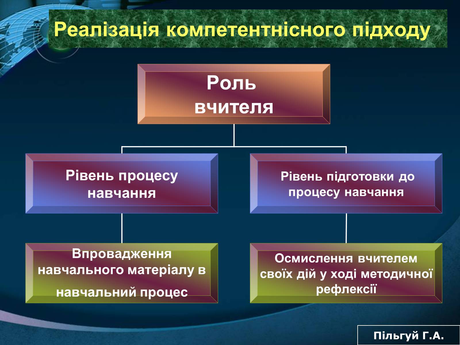 Презентація на тему «Компетенція» - Слайд #7