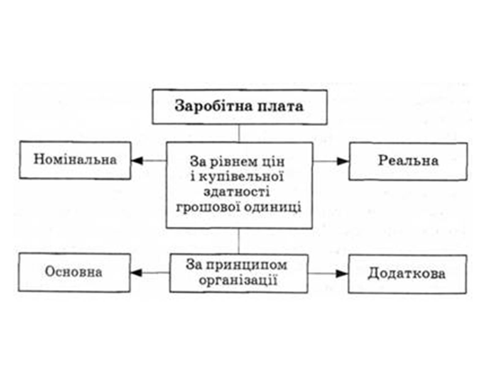 Презентація на тему «Ринок праці. Види й системи заробітної плати» - Слайд #14