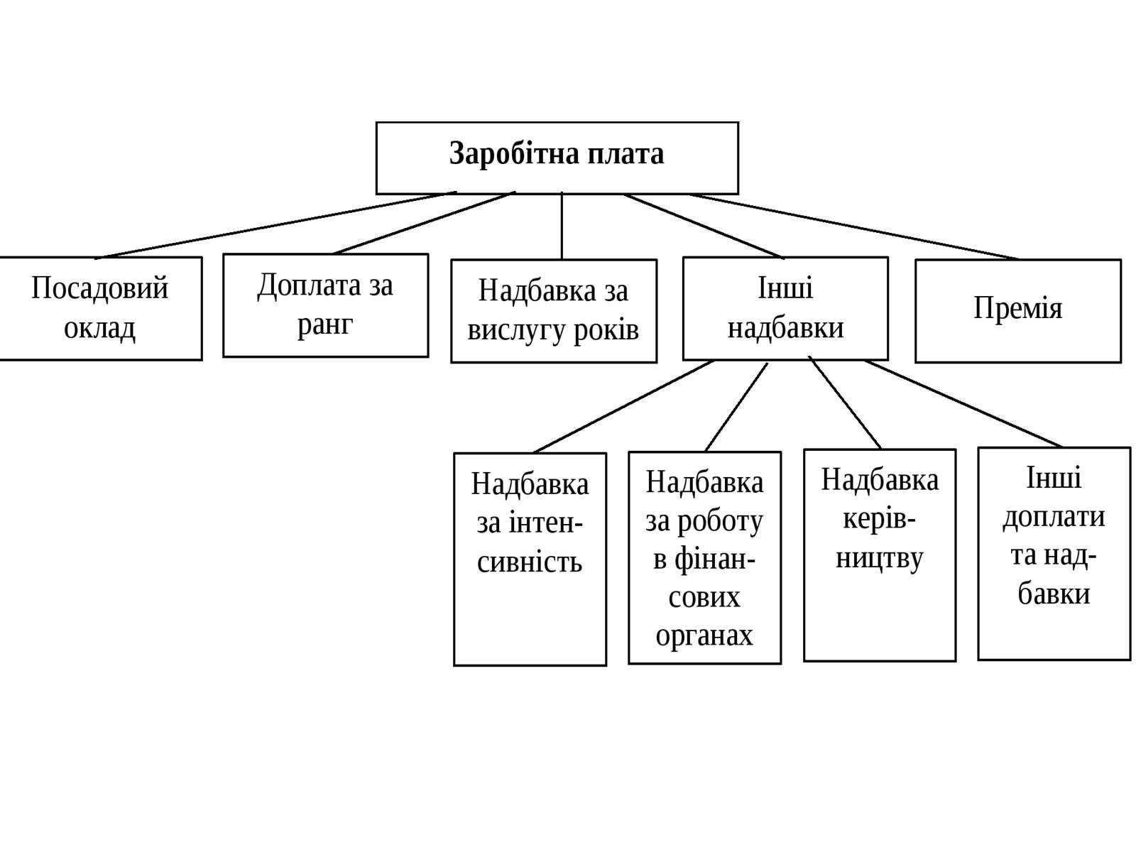 Презентація на тему «Ринок праці. Види й системи заробітної плати» - Слайд #3