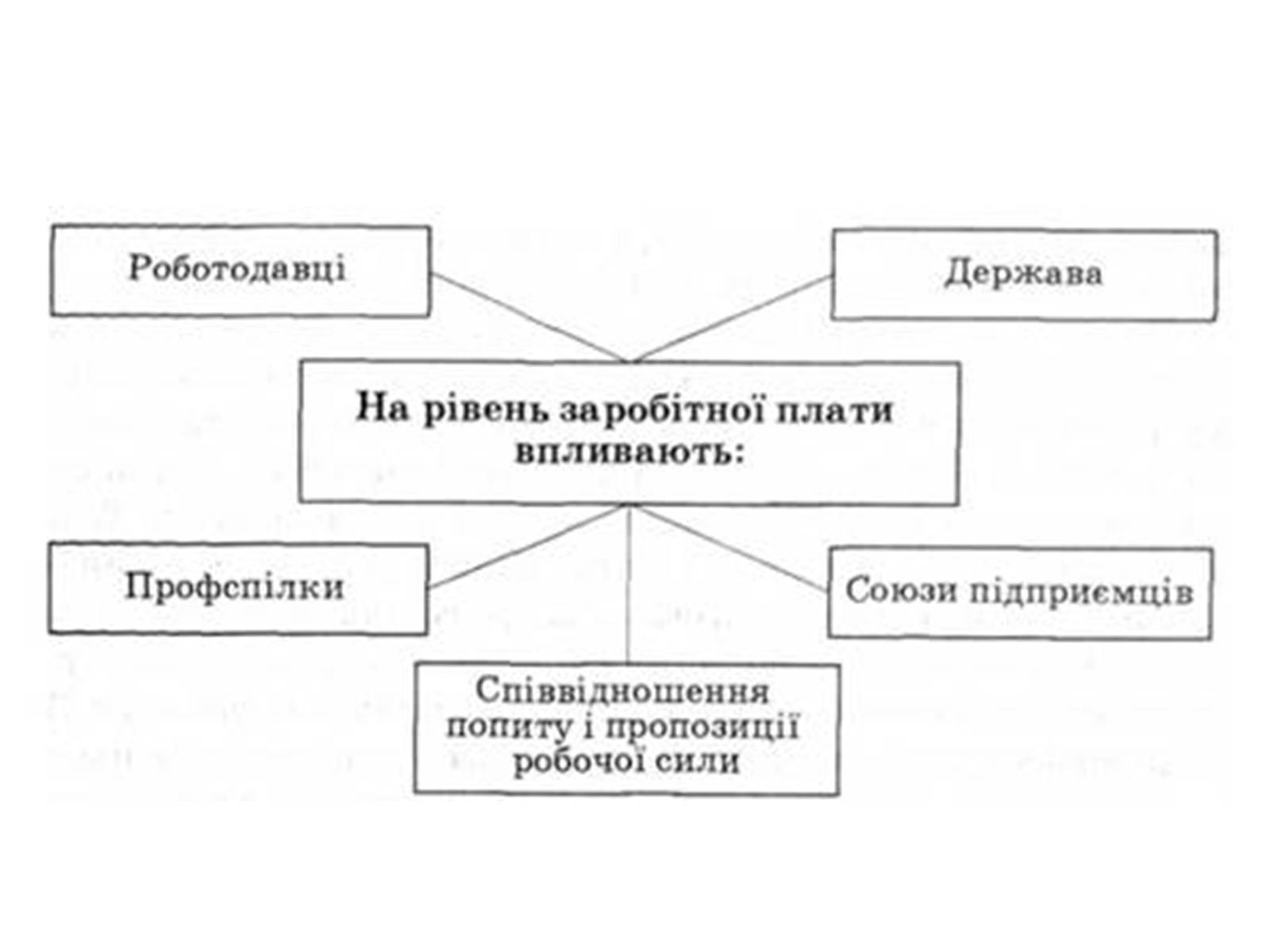 Презентація на тему «Ринок праці. Види й системи заробітної плати» - Слайд #8