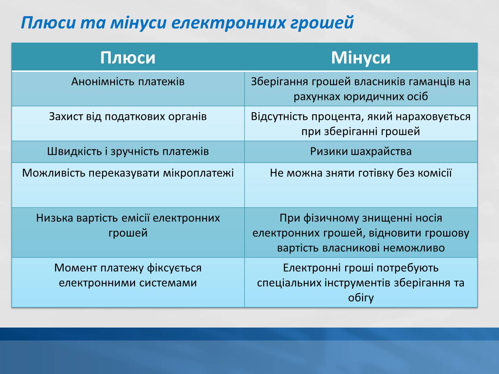 Презентація на тему «Сучасні електронні гроші» - Слайд #7