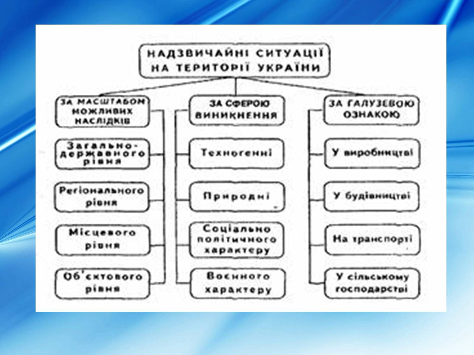 Презентація на тему «Види надзвичайних ситуацій» - Слайд #4