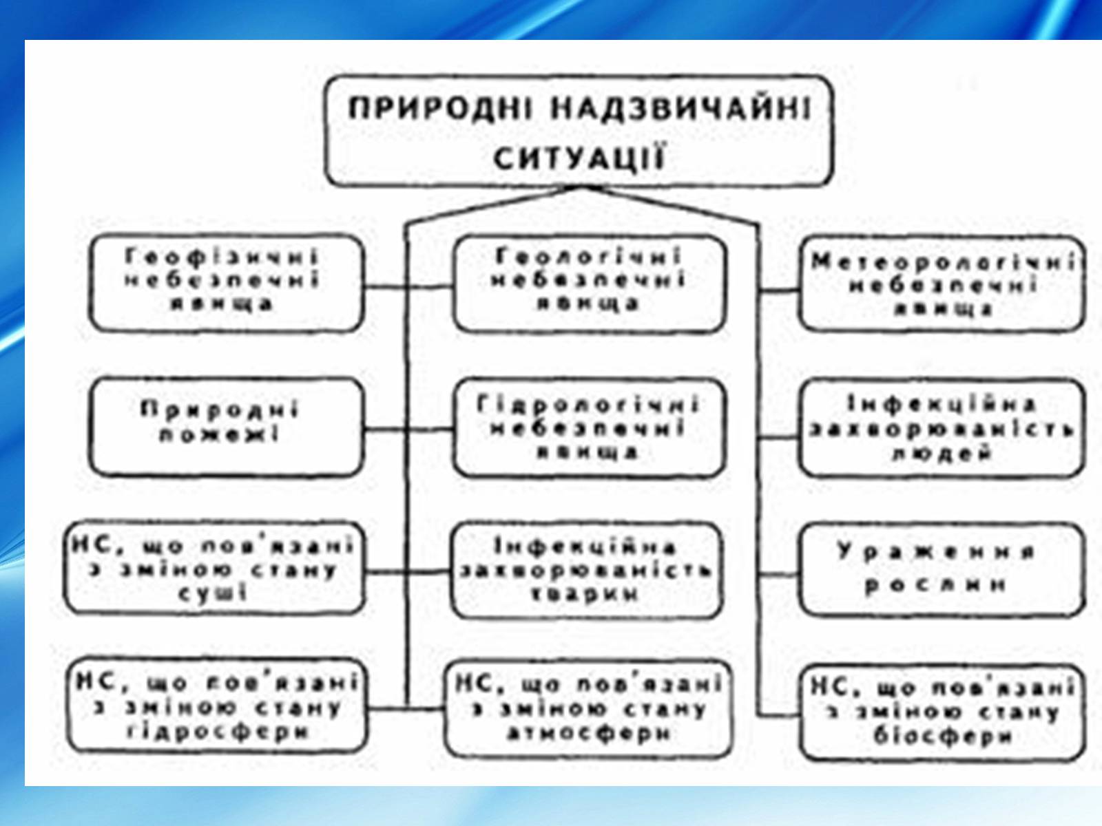 Презентація на тему «Види надзвичайних ситуацій» - Слайд #7