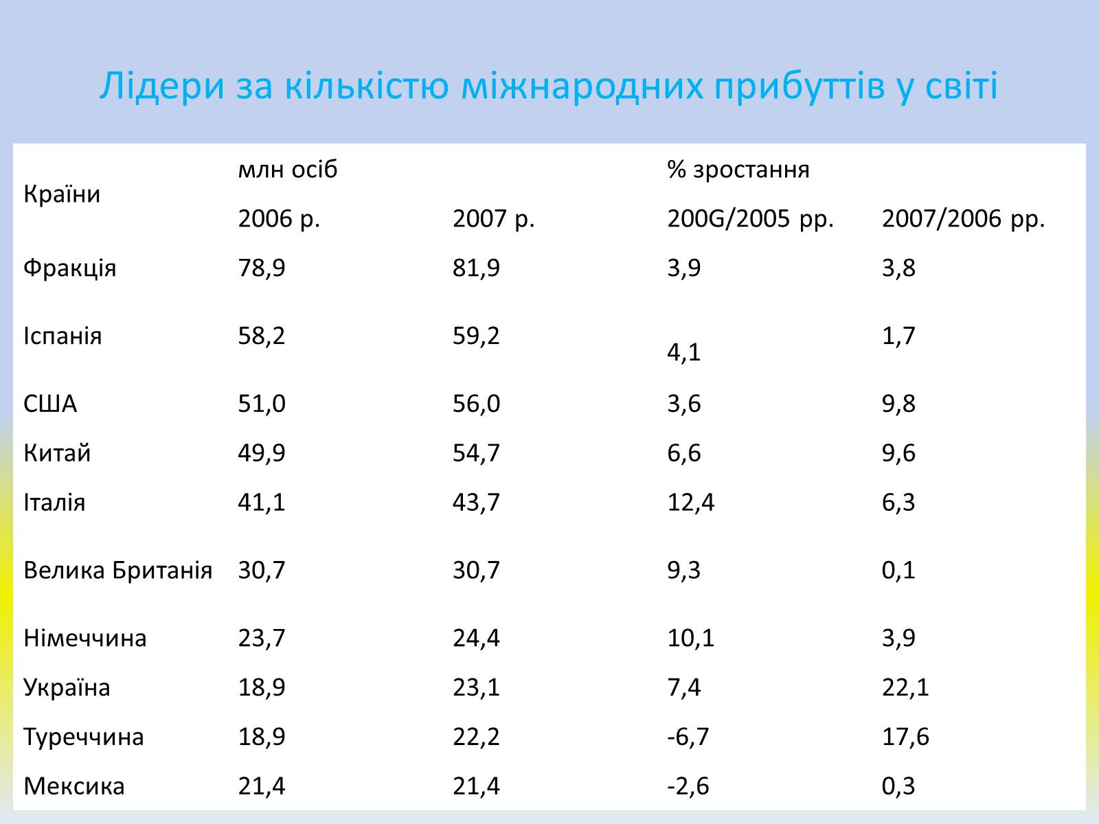 Презентація на тему «Міжнародний туризм світу» (варіант 2) - Слайд #5