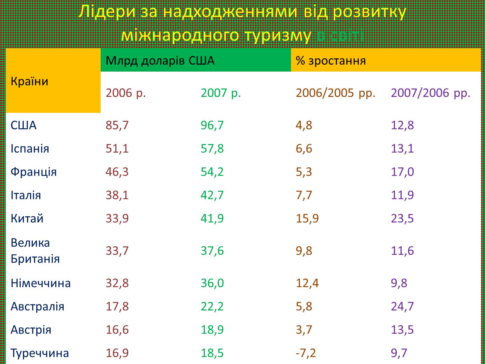 Презентація на тему «Міжнародний туризм світу» (варіант 2) - Слайд #6