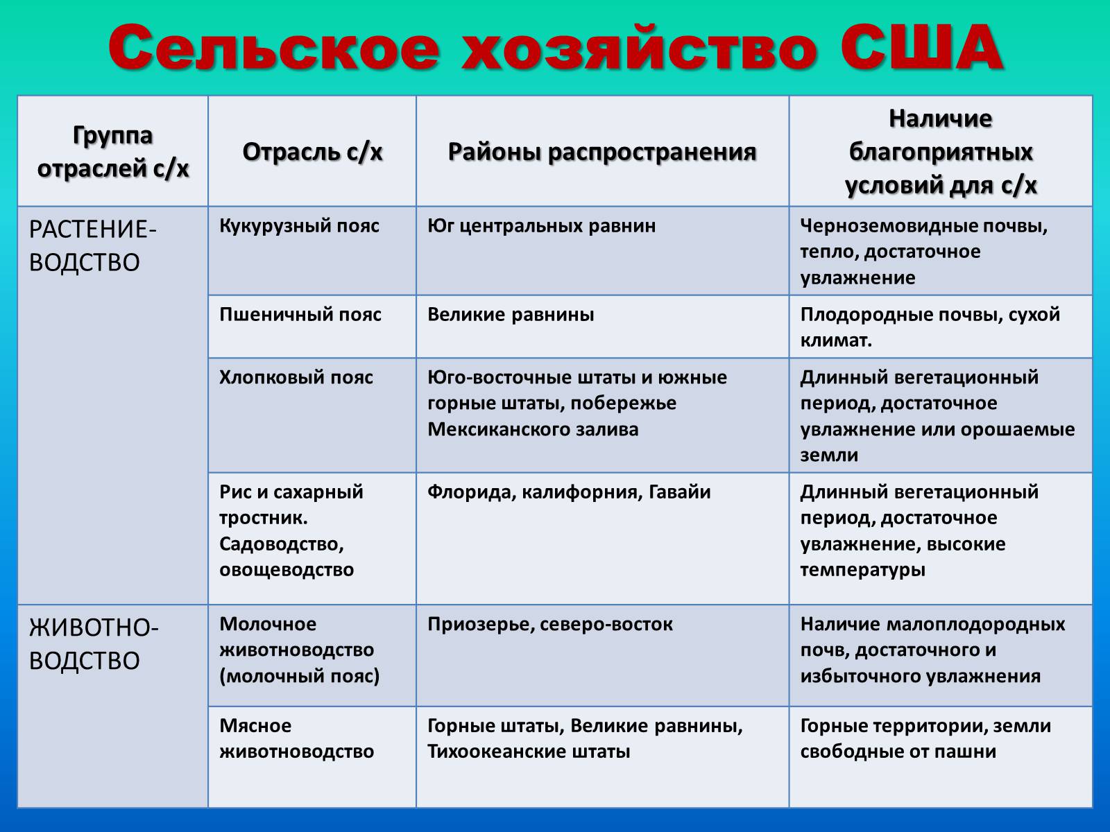 Презентація на тему «Экономика США» - Слайд #11