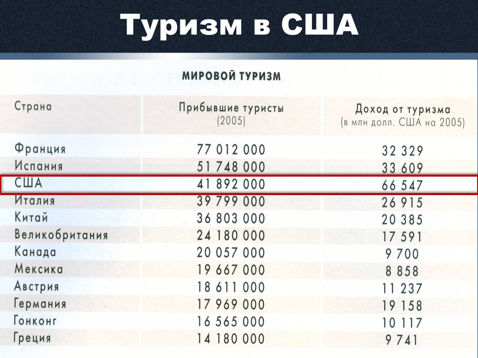 Доход от туризма. Туризм в США таблица. Туризм в США статистика. Доходы от туризма. Доход от туризма США.