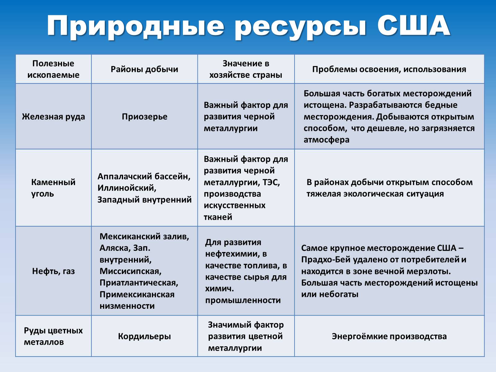 Презентація на тему «Экономика США» - Слайд #2