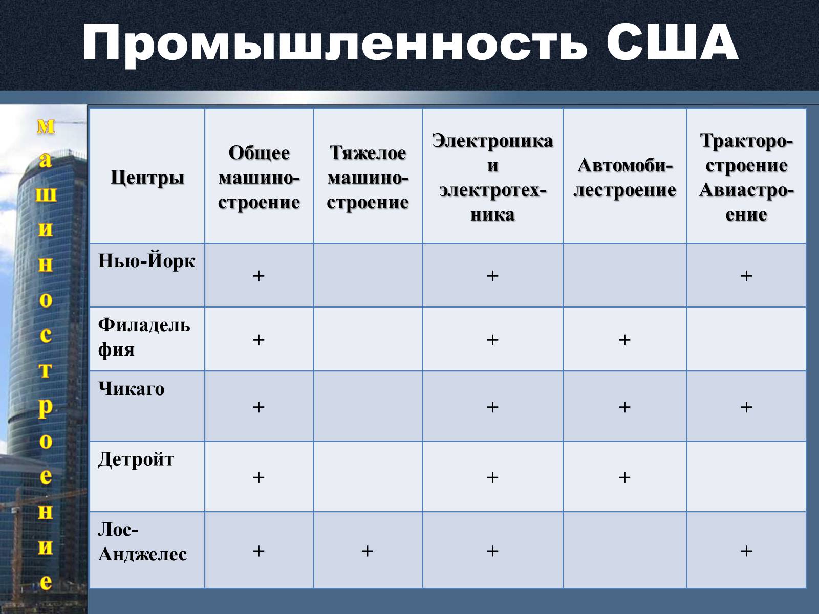 Презентація на тему «Экономика США» - Слайд #7