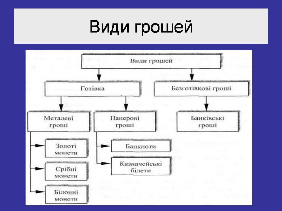 Презентація на тему «Гроші. Електронні гроші» - Слайд #4