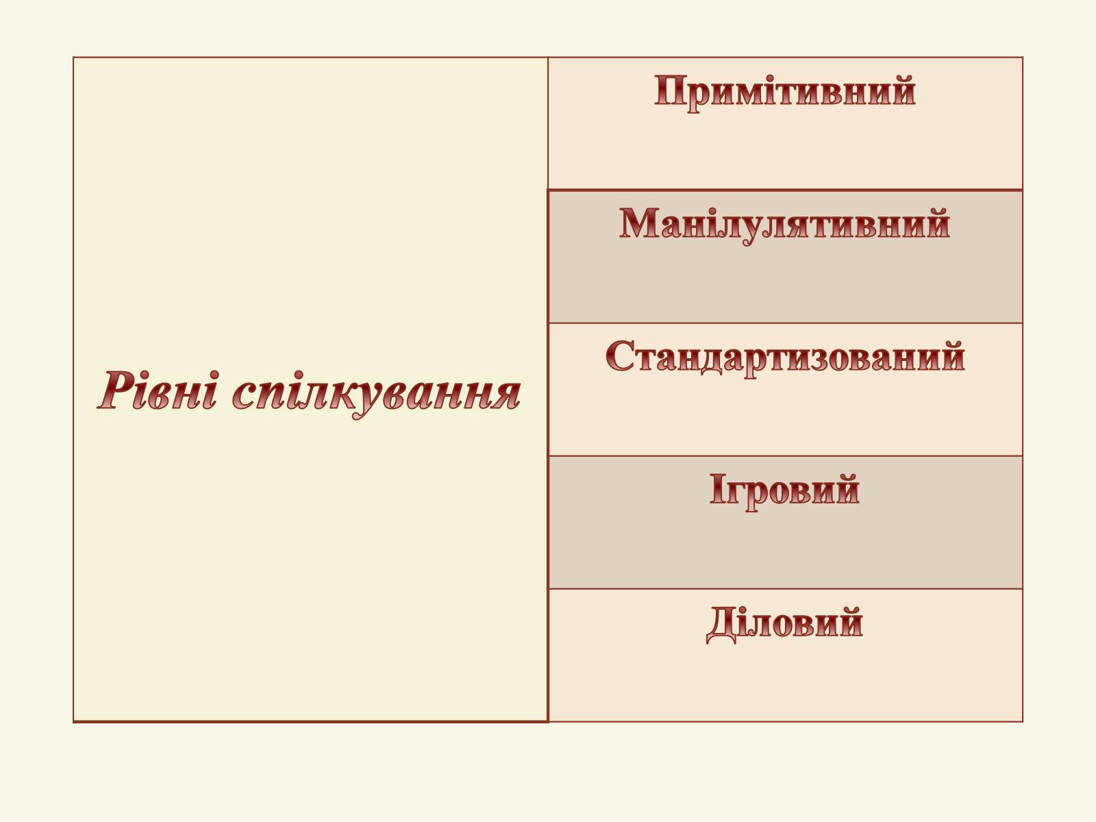 Презентація на тему «Міжособистісні стосунки, спілкування» - Слайд #5