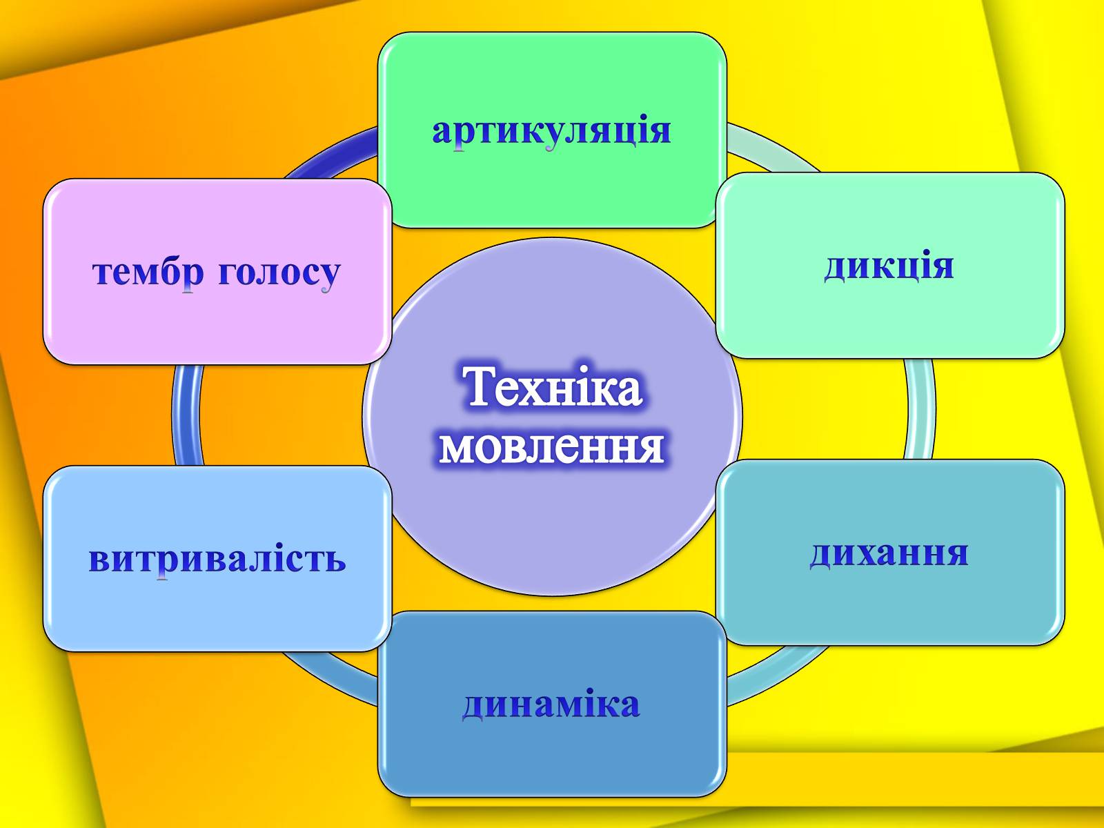 Презентація на тему «Культура мови і культура мовлення вчителя» - Слайд #10