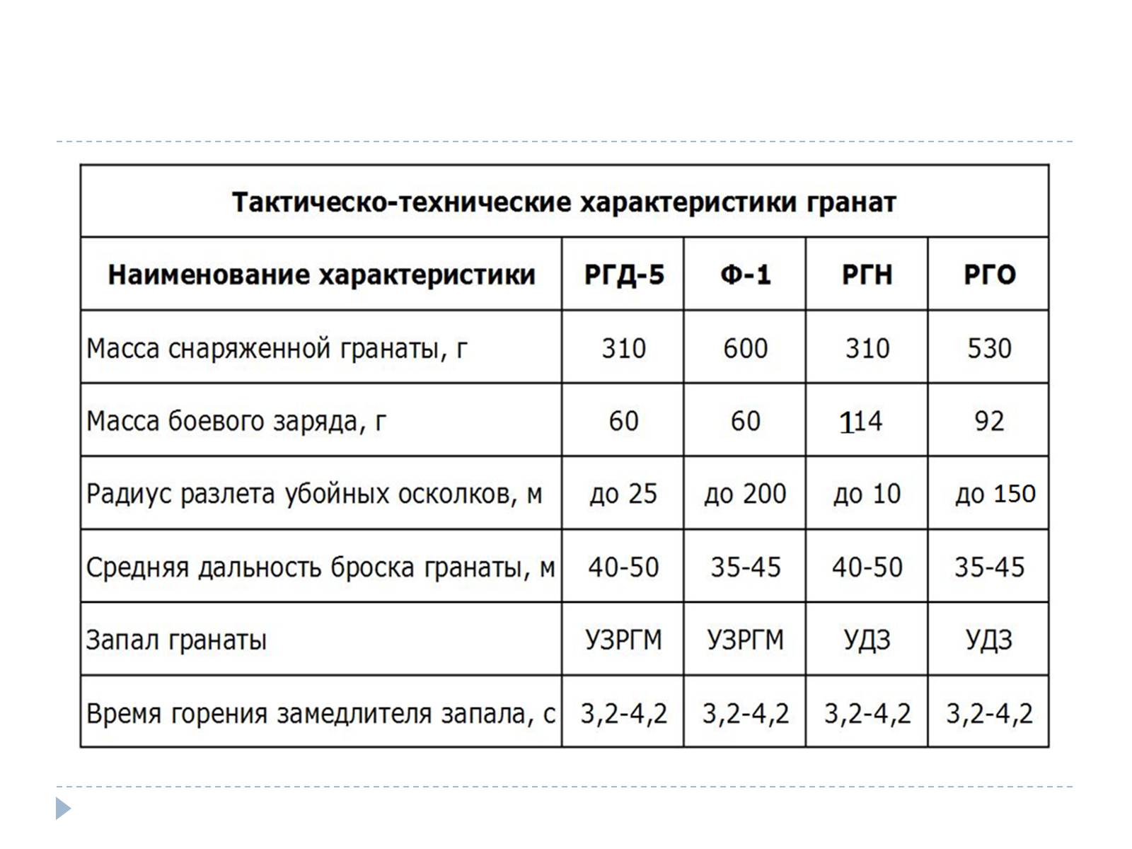 Презентація на тему «Ручні гранати та поводження з ними» - Слайд #13