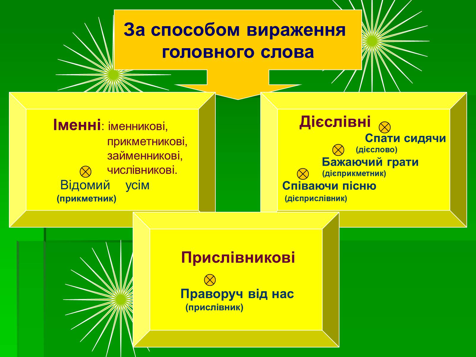 Презентація на тему «Словосполучення» - Слайд #8