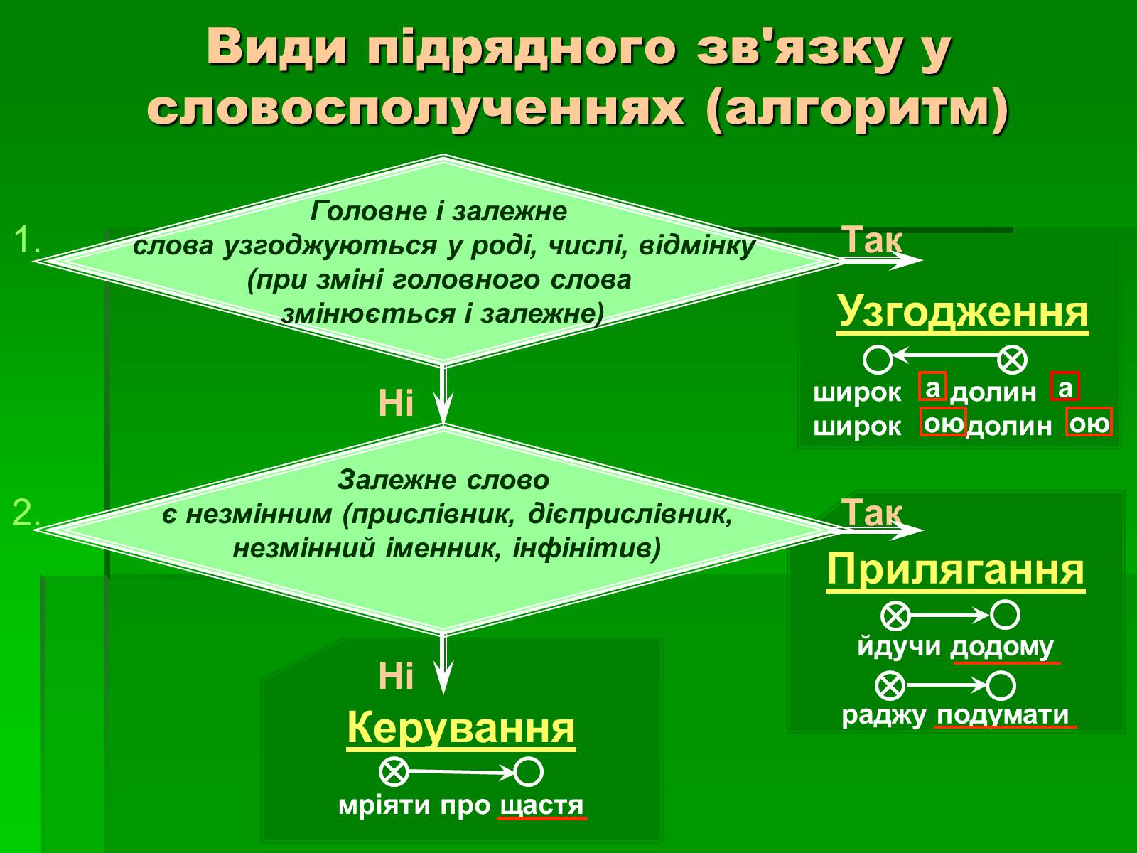 Презентація на тему «Словосполучення» - Слайд #9