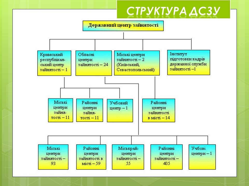 Презентація на тему «Державна служба зайнятості України» - Слайд #6 Презентація на тему «Державна служба зайнятості України» - Слайд #6