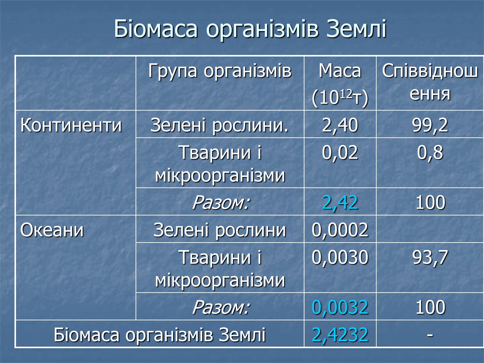 Презентація на тему «Біосфера як єдина екосистема Землі» - Слайд #14