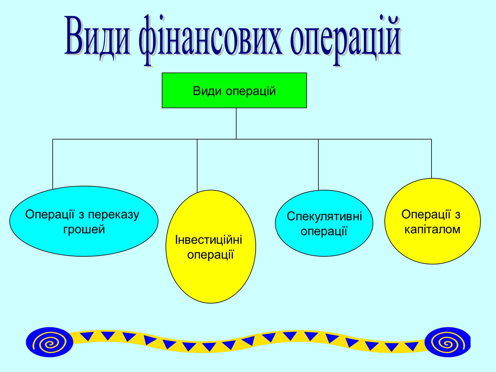 Презентація на тему «Класифікація фінансових операцій» - Слайд #3