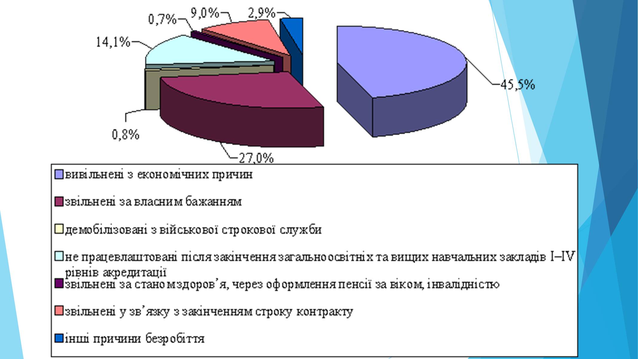 Презентація на тему «Які причини та наслідки для економіки має безробіття» - Слайд #4