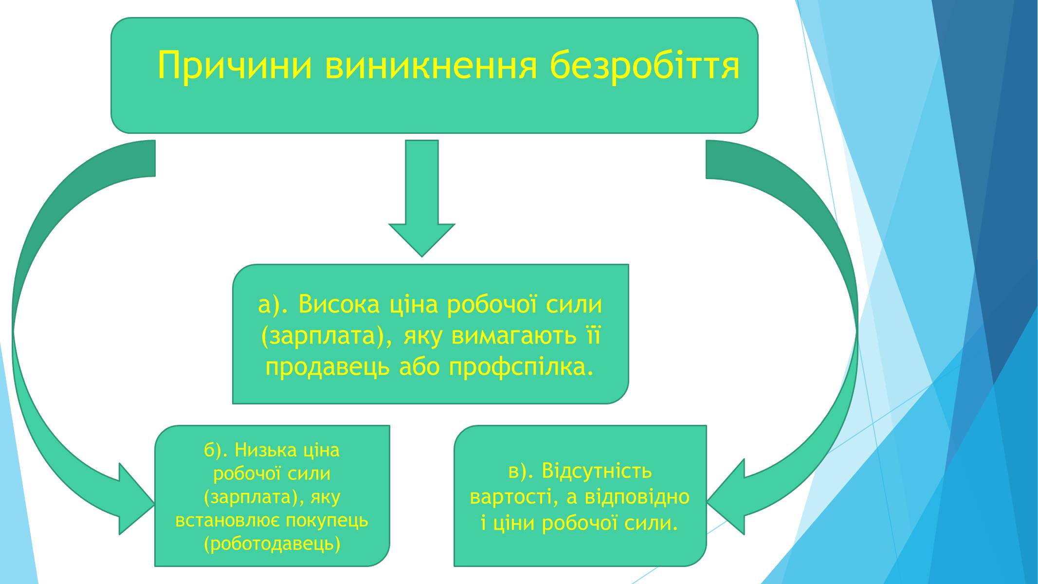 Презентація на тему «Які причини та наслідки для економіки має безробіття» - Слайд #8