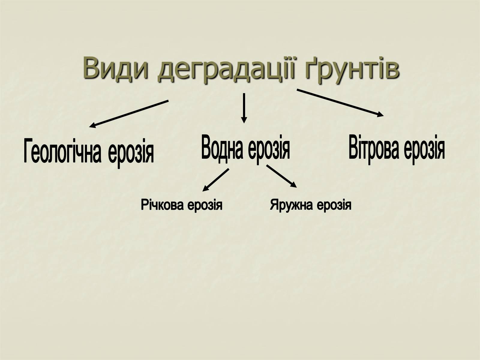 Презентація на тему «Деградація природи. Деградація ґрунтів» - Слайд #9