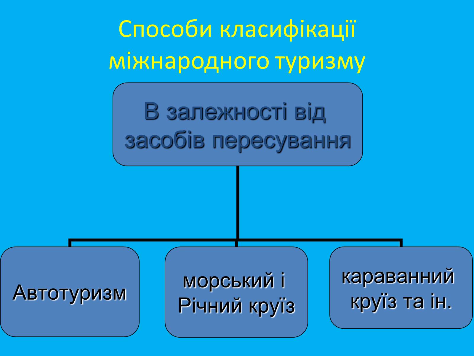 Презентація на тему «Міжнародний туризм» (варіант 2) - Слайд #14